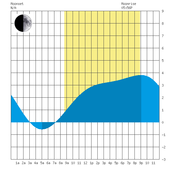 Ogliuga Island tide chart for Friday, September 22, 2023
