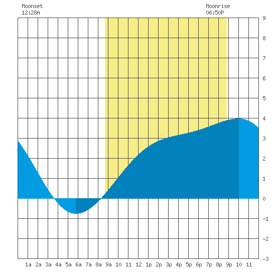Ogliuga Island tide chart for Saturday, September 23, 2023