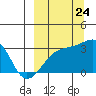 Ogliuga Island tide chart for Sunday, September 24, 2023