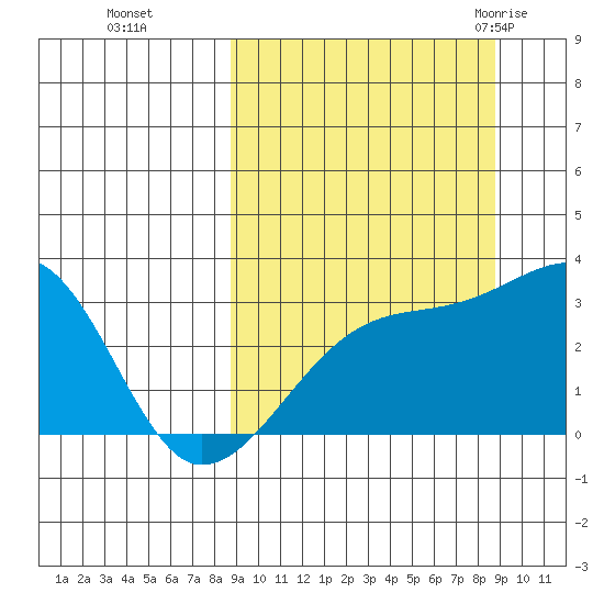 Ogliuga Island tide chart for Monday, September 25, 2023