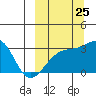 Ogliuga Island tide chart for Monday, September 25, 2023