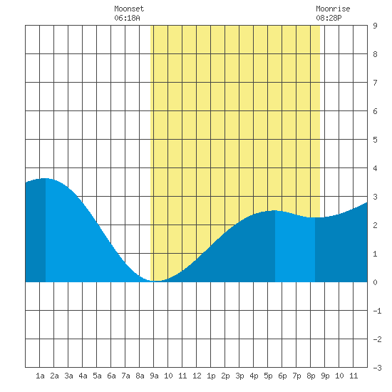 Ogliuga Island tide chart for Wednesday, September 27, 2023