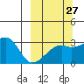 Ogliuga Island tide chart for Wednesday, September 27, 2023