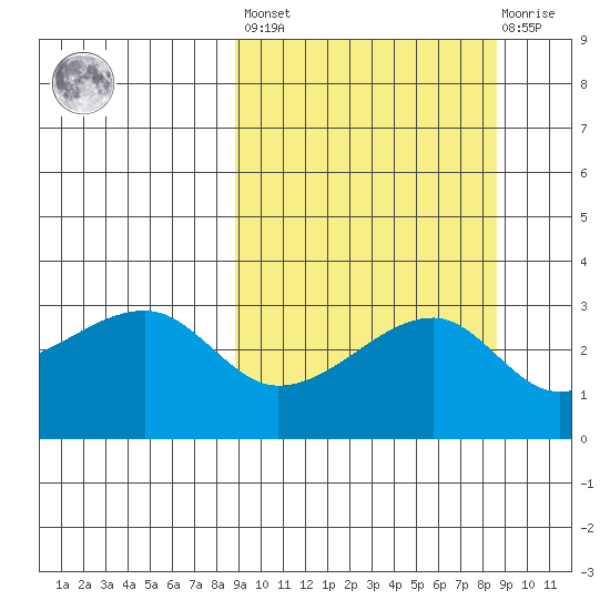 Ogliuga Island tide chart for Friday, September 29, 2023