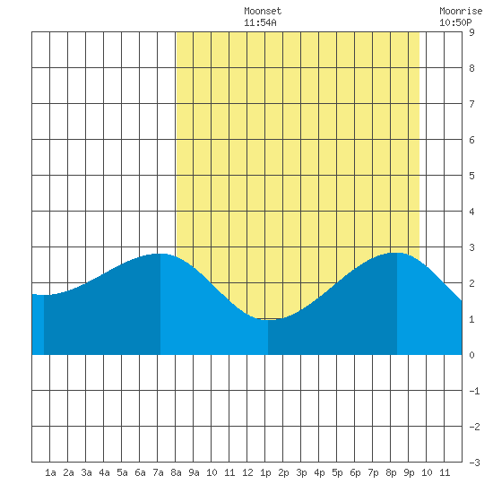 Ogliuga Island tide chart for Saturday, September 2, 2023
