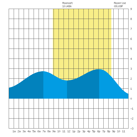 Ogliuga Island tide chart for Saturday, September 30, 2023