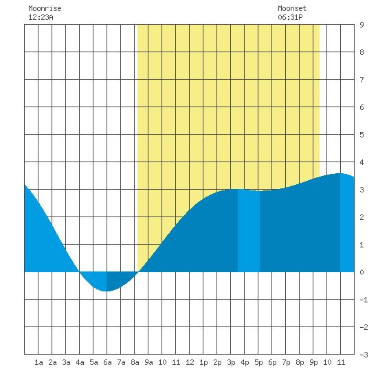 Ogliuga Island tide chart for Thursday, September 7, 2023