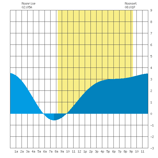 Ogliuga Island tide chart for Saturday, September 9, 2023