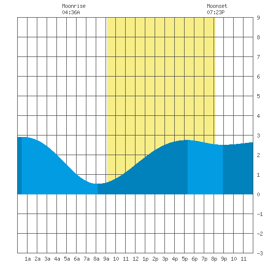 Ogliuga Island tide chart for Tuesday, October 10, 2023