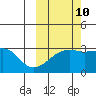 Ogliuga Island tide chart for Tuesday, October 10, 2023