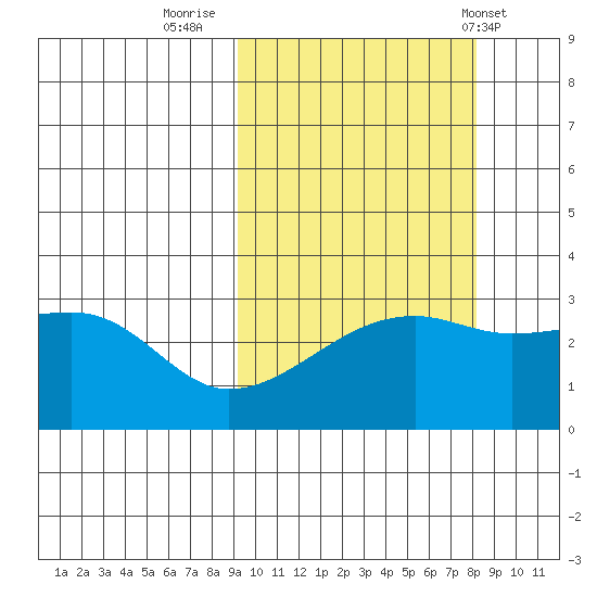 Ogliuga Island tide chart for Wednesday, October 11, 2023