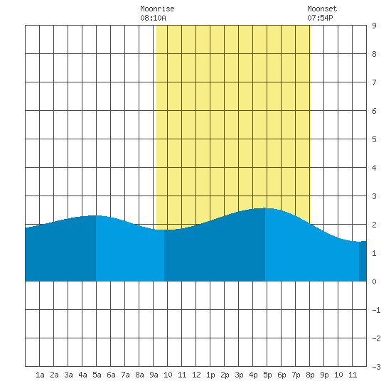 Ogliuga Island tide chart for Friday, October 13, 2023