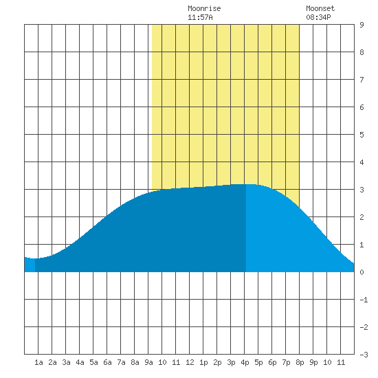 Ogliuga Island tide chart for Monday, October 16, 2023