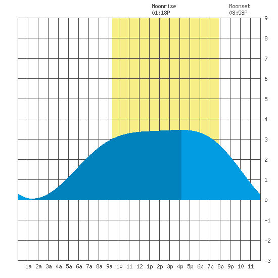 Ogliuga Island tide chart for Tuesday, October 17, 2023