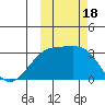 Ogliuga Island tide chart for Wednesday, October 18, 2023