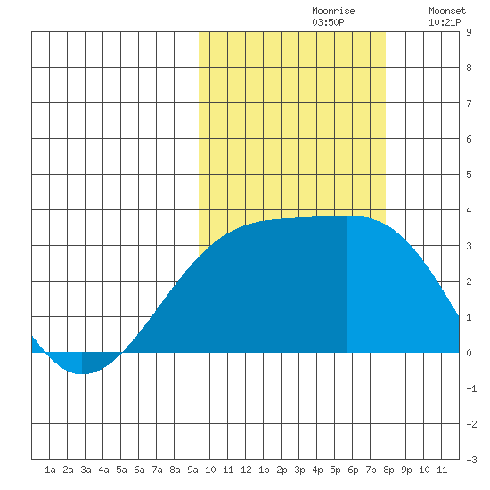 Ogliuga Island tide chart for Thursday, October 19, 2023
