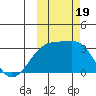 Ogliuga Island tide chart for Thursday, October 19, 2023