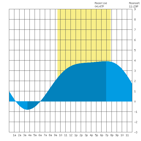Ogliuga Island tide chart for Friday, October 20, 2023