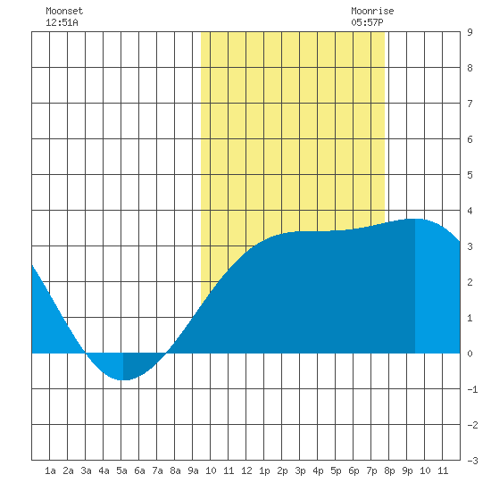 Ogliuga Island tide chart for Sunday, October 22, 2023