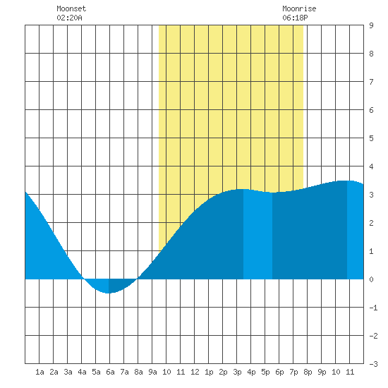 Ogliuga Island tide chart for Monday, October 23, 2023