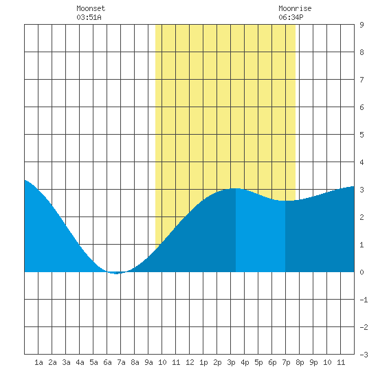 Ogliuga Island tide chart for Tuesday, October 24, 2023