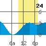 Ogliuga Island tide chart for Tuesday, October 24, 2023