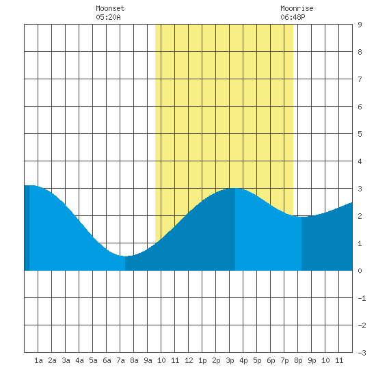 Ogliuga Island tide chart for Wednesday, October 25, 2023