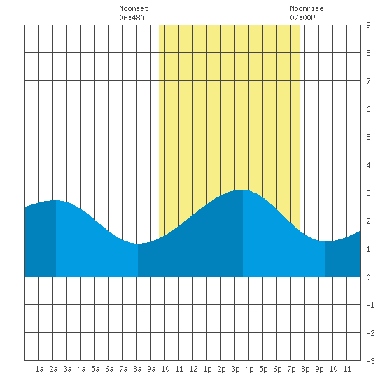 Ogliuga Island tide chart for Thursday, October 26, 2023