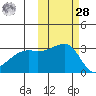 Ogliuga Island tide chart for Saturday, October 28, 2023