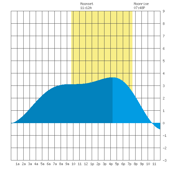 Ogliuga Island tide chart for Sunday, October 29, 2023