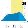 Ogliuga Island tide chart for Sunday, October 29, 2023