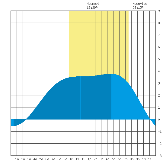 Ogliuga Island tide chart for Monday, October 30, 2023