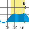 Ogliuga Island tide chart for Tuesday, October 3, 2023