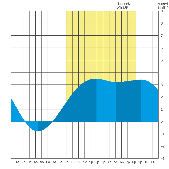 Ogliuga Island tide chart for Thursday, October 5, 2023
