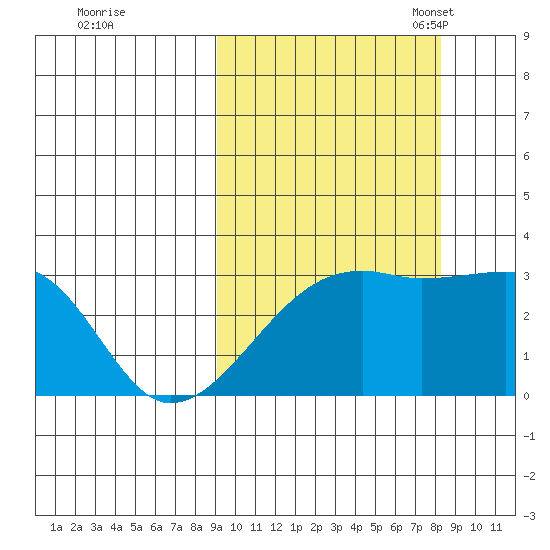 Ogliuga Island tide chart for Sunday, October 8, 2023