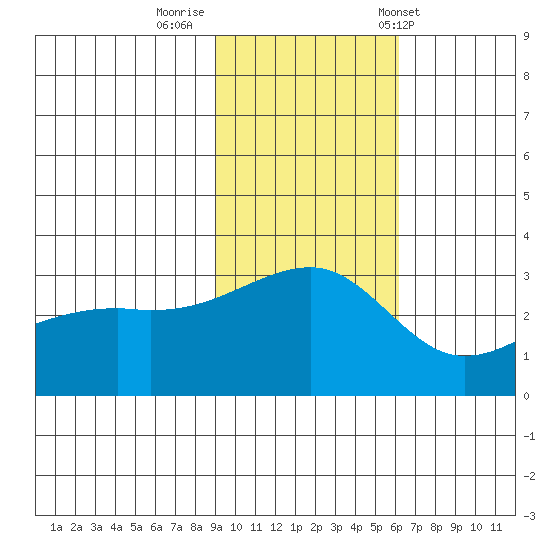 Ogliuga Island tide chart for Friday, November 10, 2023