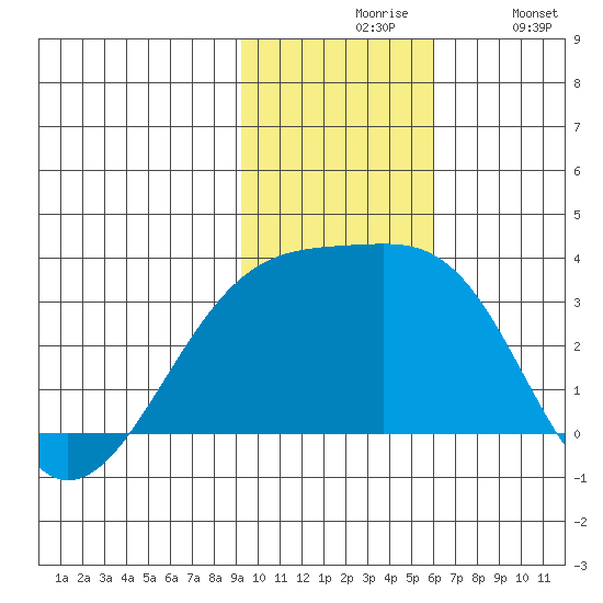 Ogliuga Island tide chart for Friday, November 17, 2023