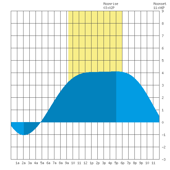 Ogliuga Island tide chart for Saturday, November 18, 2023