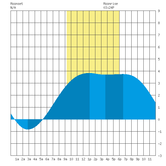 Ogliuga Island tide chart for Sunday, November 19, 2023