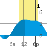 Ogliuga Island tide chart for Wednesday, November 1, 2023