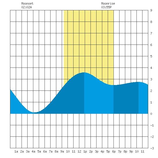 Ogliuga Island tide chart for Tuesday, November 21, 2023