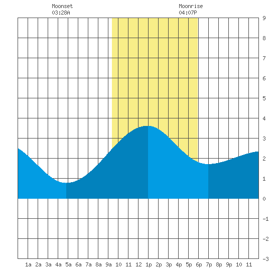Ogliuga Island tide chart for Wednesday, November 22, 2023