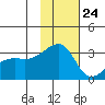 Ogliuga Island tide chart for Friday, November 24, 2023