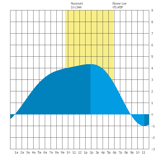 Ogliuga Island tide chart for Monday, November 27, 2023