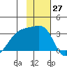 Ogliuga Island tide chart for Monday, November 27, 2023