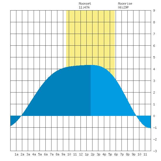 Ogliuga Island tide chart for Tuesday, November 28, 2023