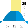 Ogliuga Island tide chart for Tuesday, November 28, 2023