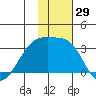 Ogliuga Island tide chart for Wednesday, November 29, 2023