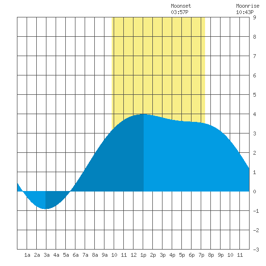 Ogliuga Island tide chart for Thursday, November 2, 2023