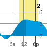 Ogliuga Island tide chart for Thursday, November 2, 2023